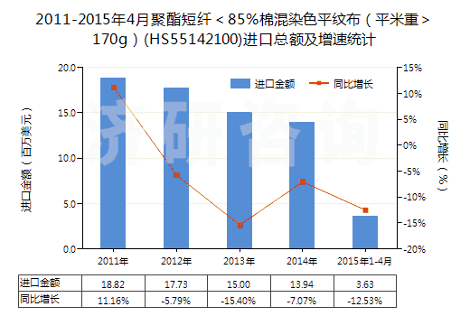 2011-2015年4月聚酯短纖＜85%棉混染色平紋布（平米重＞170g）(HS55142100)進口總額及增速統(tǒng)計